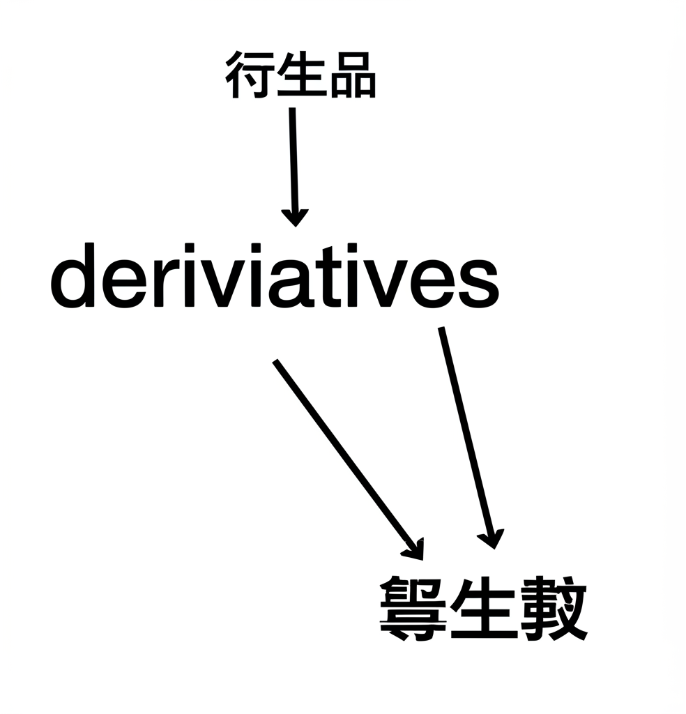 英文單字Derivatives轉化為多個中文詞語如衍生品、導數等,以箭頭顯示不同情境下的意義分支