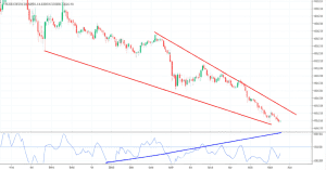 底背離是什麼？3大指標教你抓反轉買點，掌握股價上漲先機！